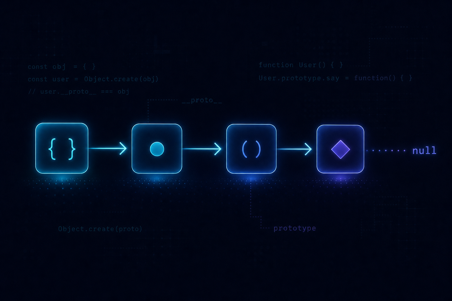 Prototypal Inheritance in JavaScript — explained with real-world examples